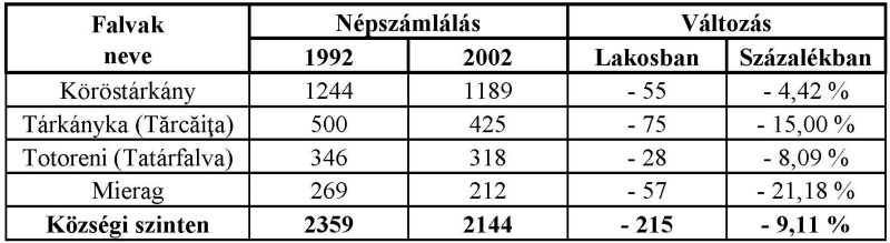 Etnikia megoszlás