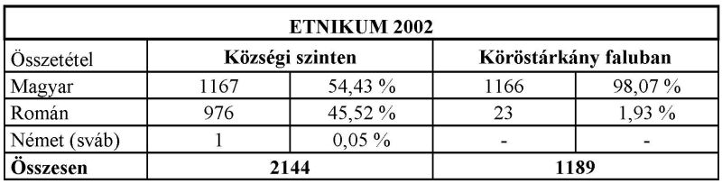 Az etnikum megoszlása 2002-es adatok alapján