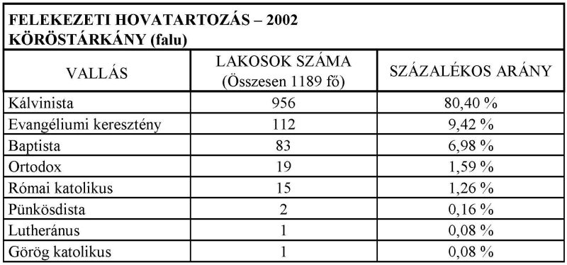 Vallási megoszlás